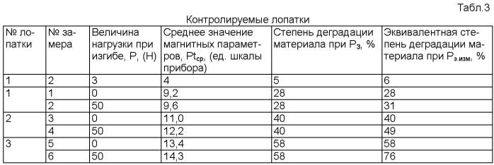 Способ магнитной дефектоскопии лопаток турбомашин из кобальтовых сплавов в условиях механических нагрузок (патент 2376594)