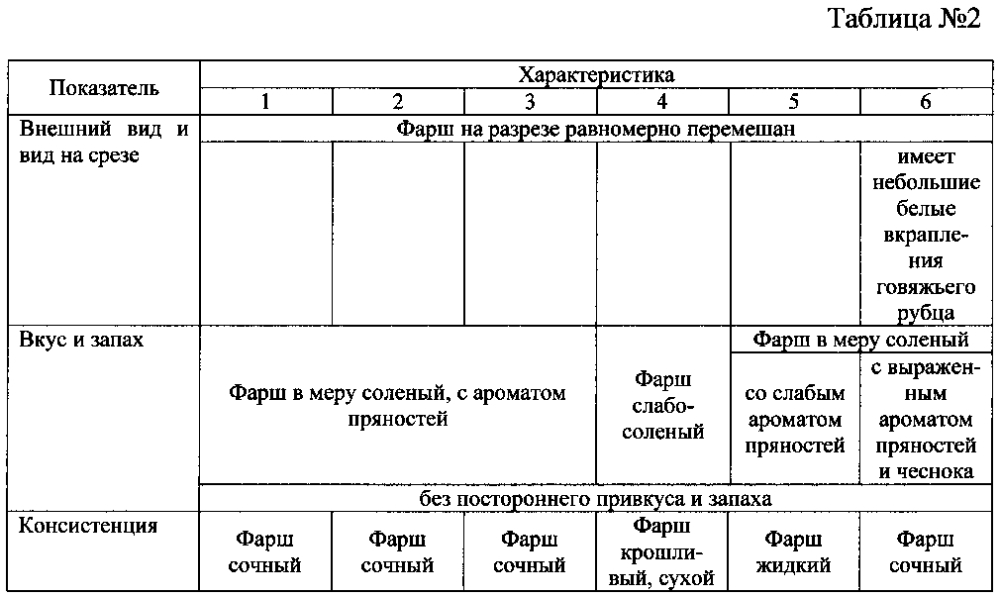 Способ производства мясных рубленых полуфабрикатов (патент 2601592)