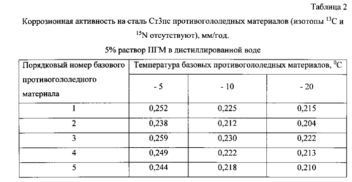 Способ получения твердого противогололедного материала на основе пищевой поваренной соли и кальцинированного хлорида кальция (варианты) (патент 2583961)