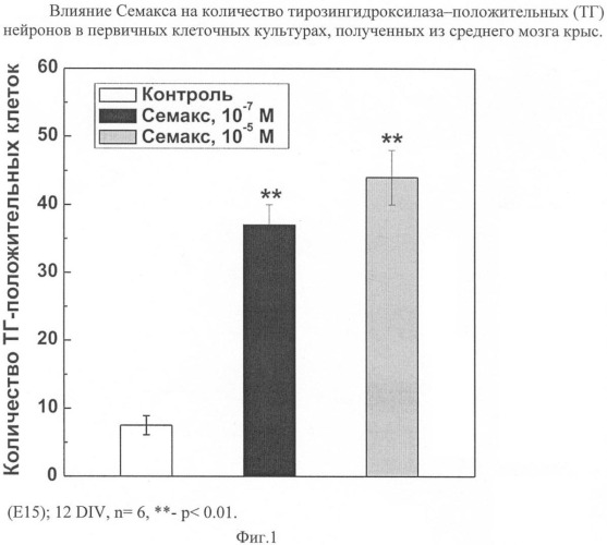 Способ оценки экспрессии генов нейротрофинов (патент 2383619)