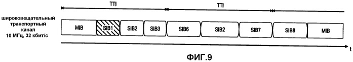 Отображение широковещательной системной информации в транспортные каналы в системе мобильной связи (патент 2461991)