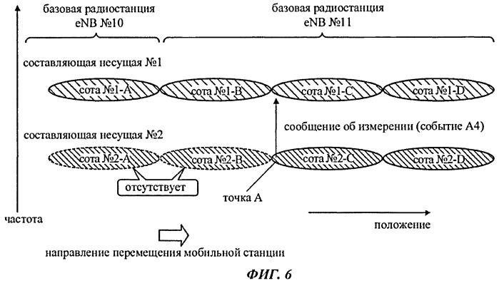 Базовая радиостанция, мобильная станция и способ управления связью (патент 2523030)