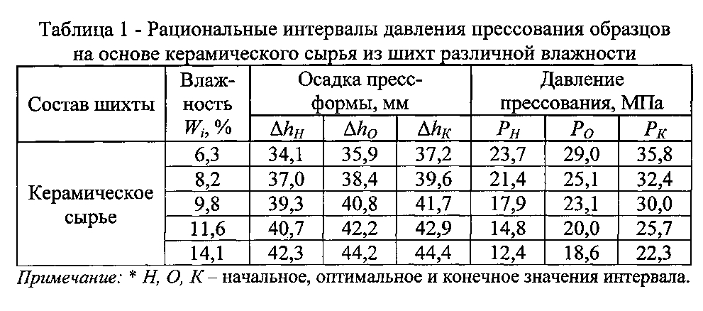 Способ определения оптимальных параметров давления прессования и влажности пресс-порошка для получения стеновых керамических материалов (патент 2595879)