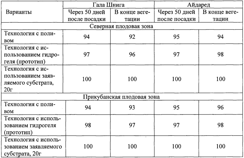 Субстрат для выращивания плодовых саженцев (патент 2651290)