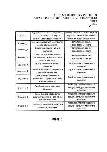 Система и способ улучшения характеристик двигателя с турбонаддувом (патент 2579520)