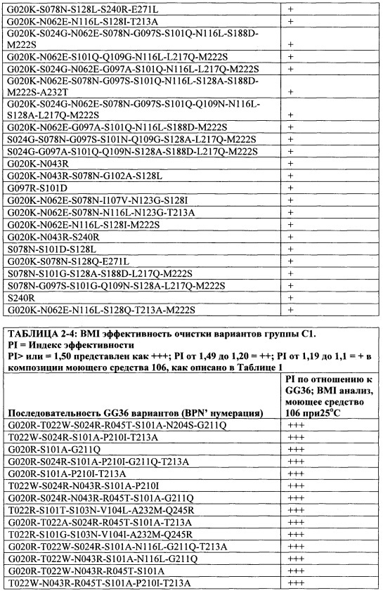 Способы и композиции, содержащие варианты сериновой протеазы (патент 2663114)