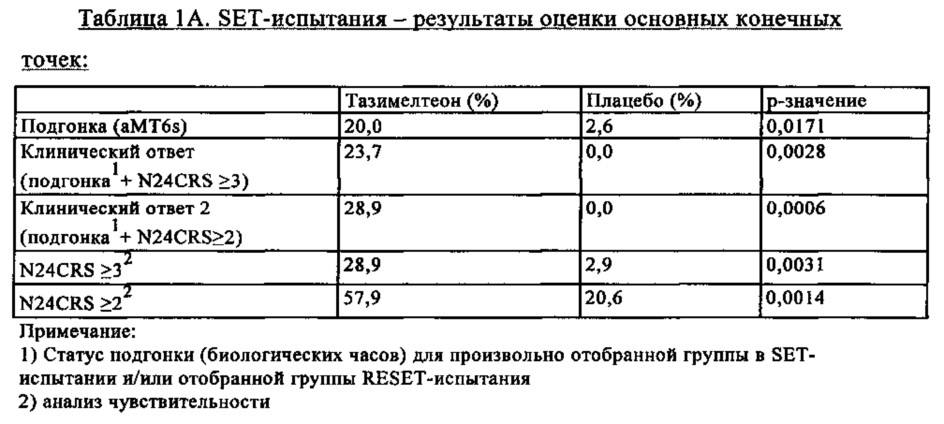 Лечение нарушений циркадного ритма (патент 2631602)