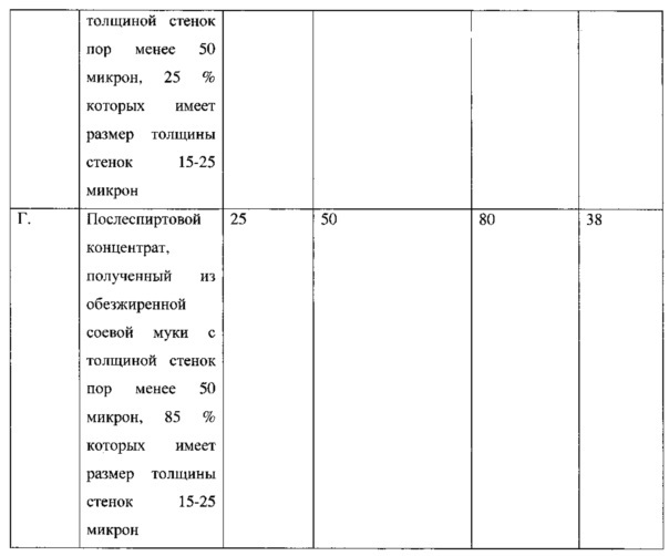 Способ получения белковых гидролизатов (патент 2612155)