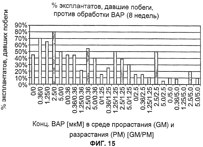 Улучшенная трансформация сои (патент 2389797)