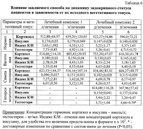 Способ лечения хронических посттравматических стрессовых расстройств (патент 2257238)