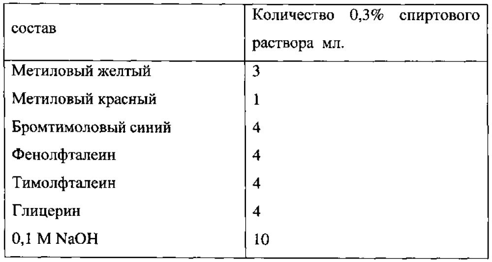 Способ и реагент-индикатор для рн-метрии вагинальной жидкости (патент 2637649)