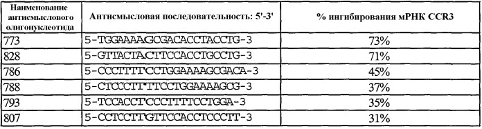Антисмысловые олигонуклеотиды для лечения аллергии и пролиферации неопластических клеток (патент 2416412)