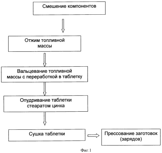 Способ изготовления заряда из баллиститного твердого ракетного топлива (патент 2360894)