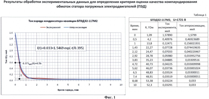 Способ определения качества компаундирования обмоток электрических машин (патент 2522177)