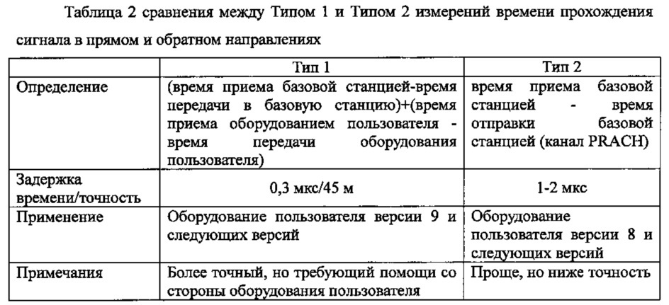 Устройство и способ в системе беспроводной передачи данных (патент 2653714)