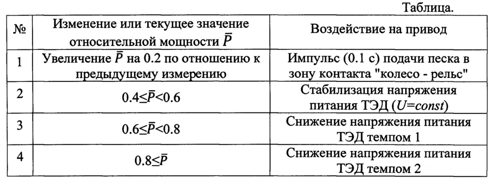 Способ обнаружения боксования и юза колес транспортного средства с электрической передачей (патент 2657157)