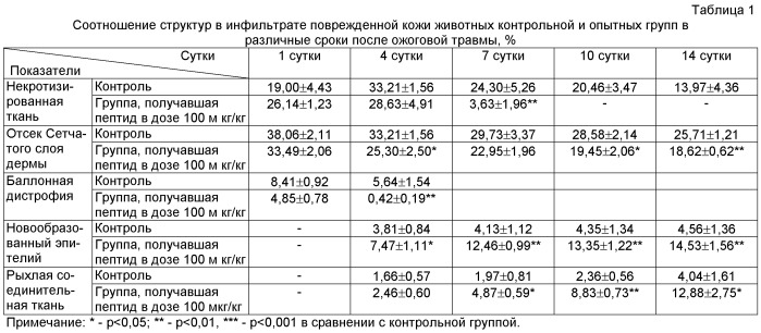 Применение синтетического аналога природного антимикробного пептида индолицидин для стимуляции репаративной регенерации кожи (патент 2543357)