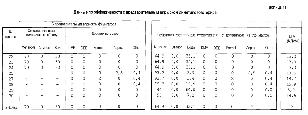 Способ питания двигателя с воспламенением от сжатия и топливо для него (патент 2604535)