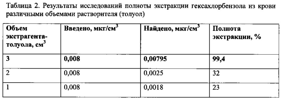 Способ количественного определения гексахлорбензола в крови методом газохроматографического анализа (патент 2613306)