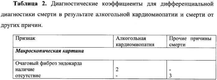 Способ диагностики смерти от ишемической болезни сердца и алкогольной кардиомиопатии (патент 2357671)