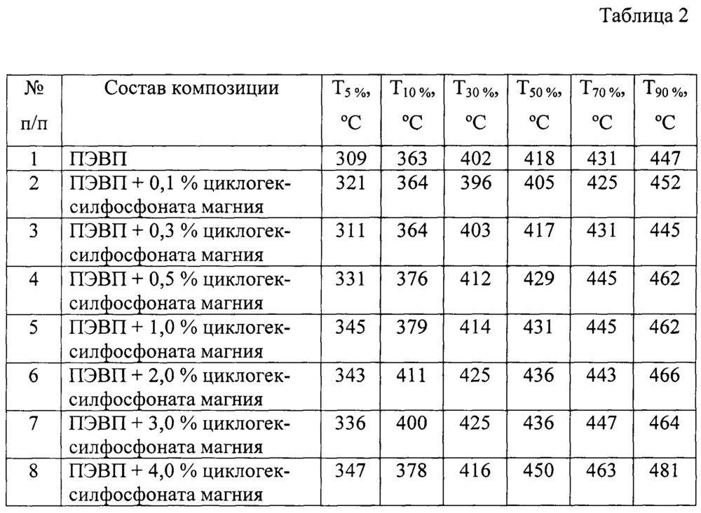 Способ получения полимерной композиции (патент 2650965)