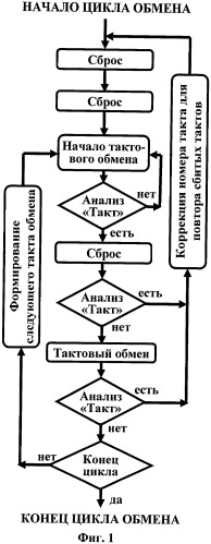 Способ сопряжения компьютера с измерительным оборудованием, измерительная система и ограниченный реверсивный счетчик (варианты) (патент 2434268)