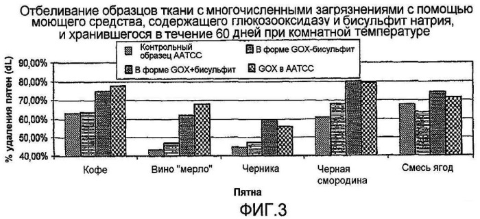 Моющие средства со стабилизированными ферментными системами (патент 2441062)