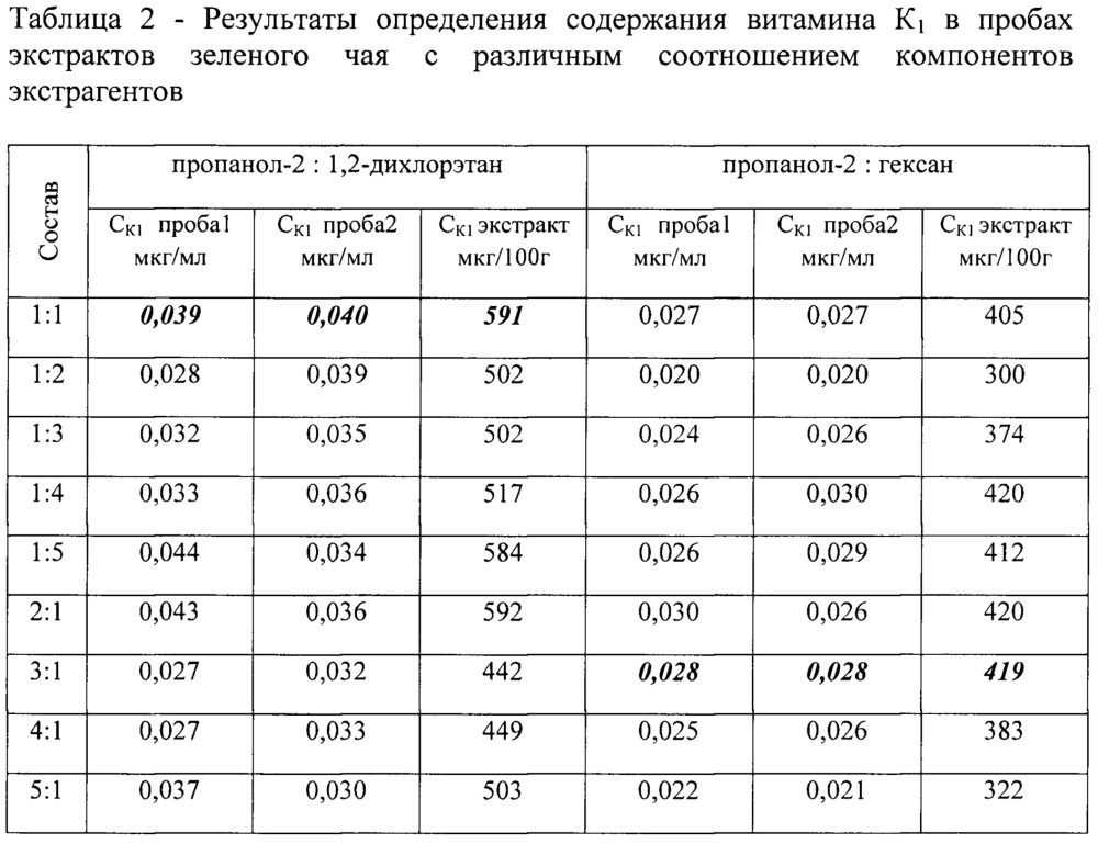 Способ определения содержания витамина к1 в продуктах растительного происхождения (патент 2647451)