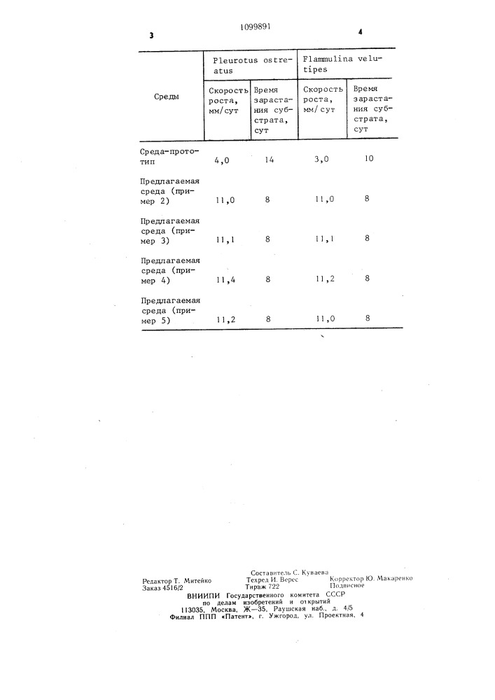 Питательная среда для выращивания мицелия съедобных грибов (патент 1099891)