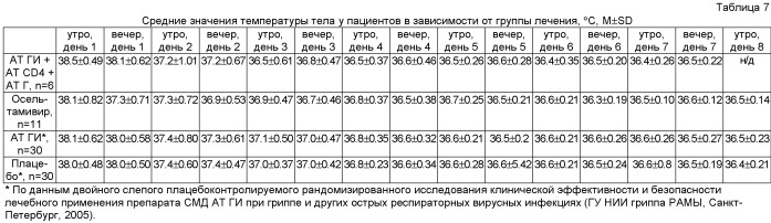 Комплексное лекарственное средство для лечения вирусных инфекций и способ лечения вирусных инфекций (патент 2500422)