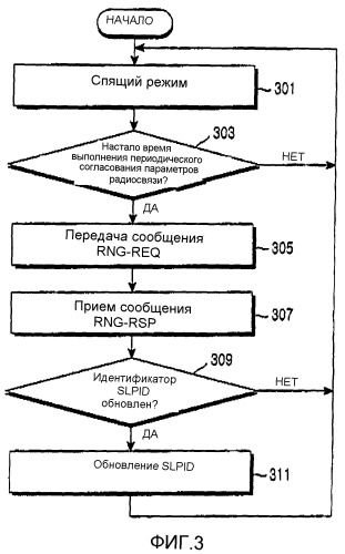 Система и способ обновления идентификатора спящего режима мобильной станции в системе связи с беспроводным широкополосным доступом (bwa) (патент 2356182)