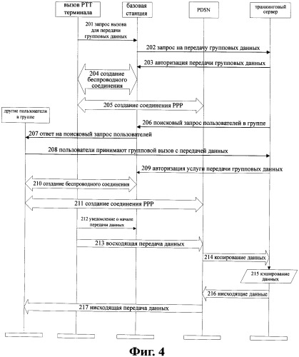 Способ высокоскоростной групповой передачи данных для транкинговой телекоммуникационной системы cdма 2000 (патент 2423023)