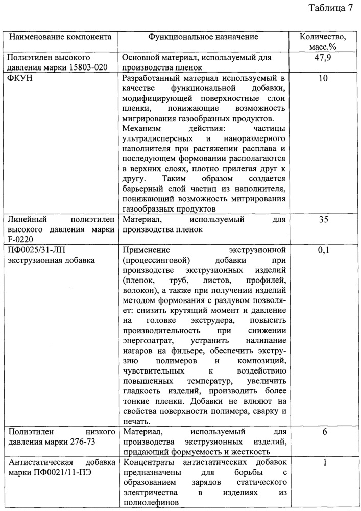 Функциональный концентрат ультрадисперсного наполнителя и композиционные материалы на его основе (патент 2655031)