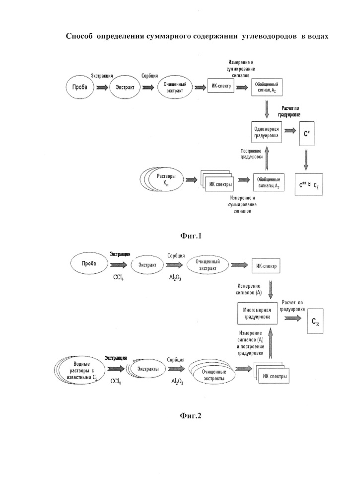 Способ определения суммарного содержания углеводородов в водах (патент 2611413)