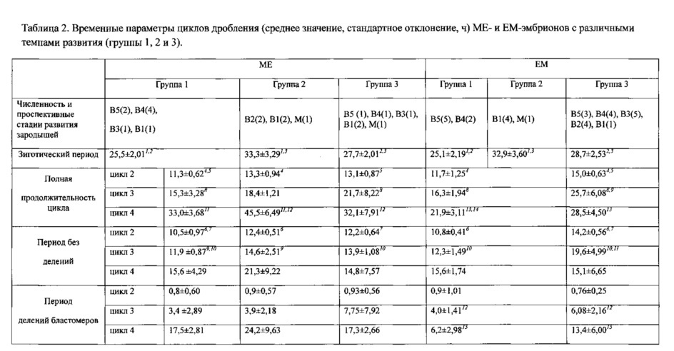 Способ определения in vitro перспективных эмбрионов для последующей имплантации в матку при проведении процедуры экстракорпорального оплодотворения (эко) (патент 2625777)