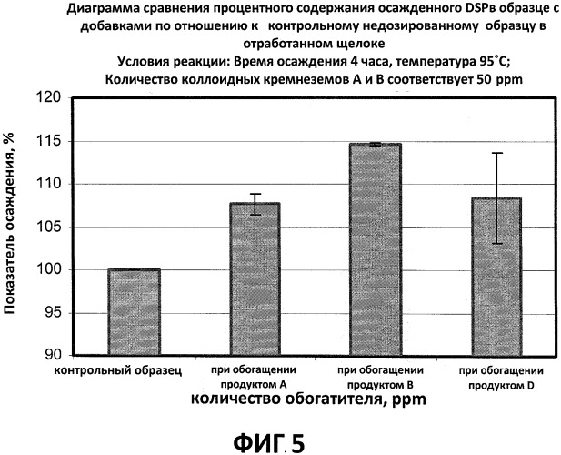 Новый подход к регулированию отложений dsp в процессе байера (патент 2537417)