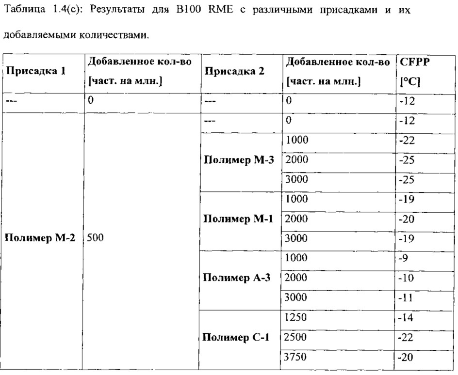 Улучшитель текучести на холоде, имеющий широкую применимость в дизельном минеральном топливе, биодизеле и их смесях (патент 2656213)