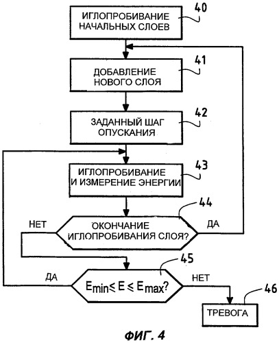 Способ изготовления иглопробивных волокнистых конструкций в режиме реального времени и иглопробивное устройство для осуществления этого способа (патент 2289644)