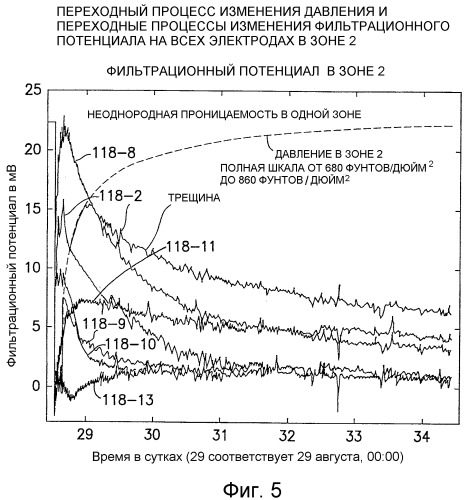 Способы и устройства для измерения фильтрационных потенциалов и определения характеристик подземного пласта (патент 2402048)