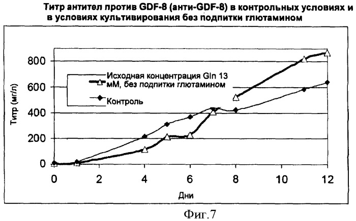 Производство полипептидов (патент 2451082)