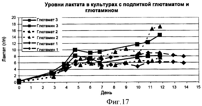 Производство полипептидов (патент 2451082)