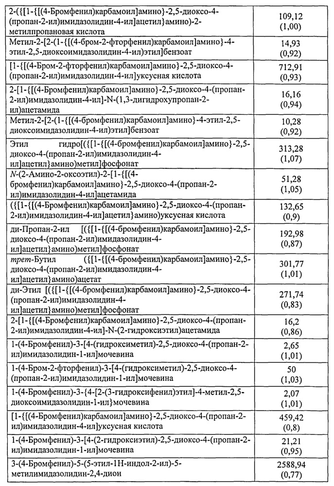 Производные 2,5-диоксоимидазолидин-1-ил-3-фенилмочевины в качестве модуляторов формилпептидного рецептора 1 (fprl-1) (патент 2645673)