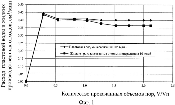 Способ определения совместимости жидких производственных отходов с пластовой водой (патент 2525560)