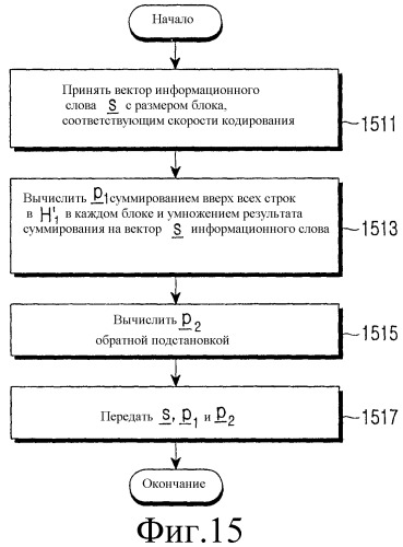 Устройство и способ кодирования и декодирования блочного кода разреженного контроля четности (патент 2348103)