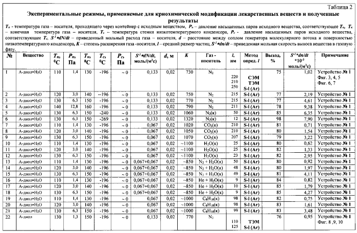 Способ получения наноразмерных порошков лекарственных веществ и устройство для его осуществления (патент 2580279)