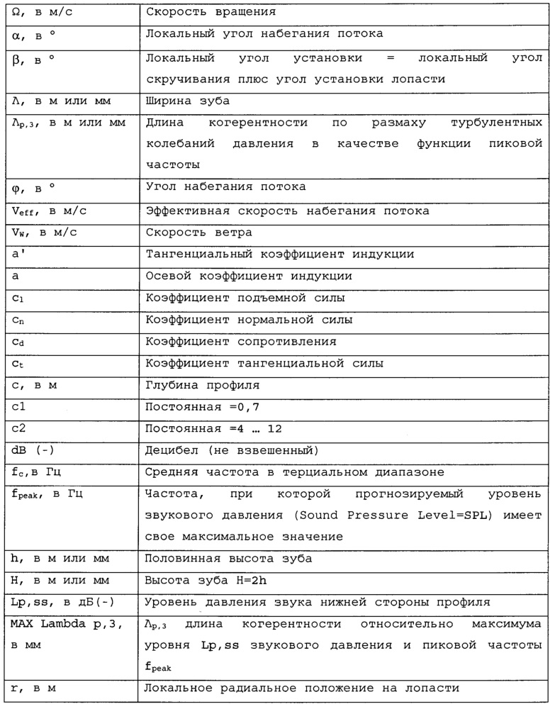 Задняя кромка роторной лопасти (патент 2632563)