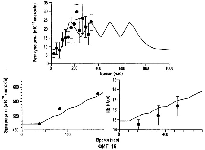 Фармакокинетическое и фармакодинамическое моделирование введения эритропоэтина (патент 2248215)