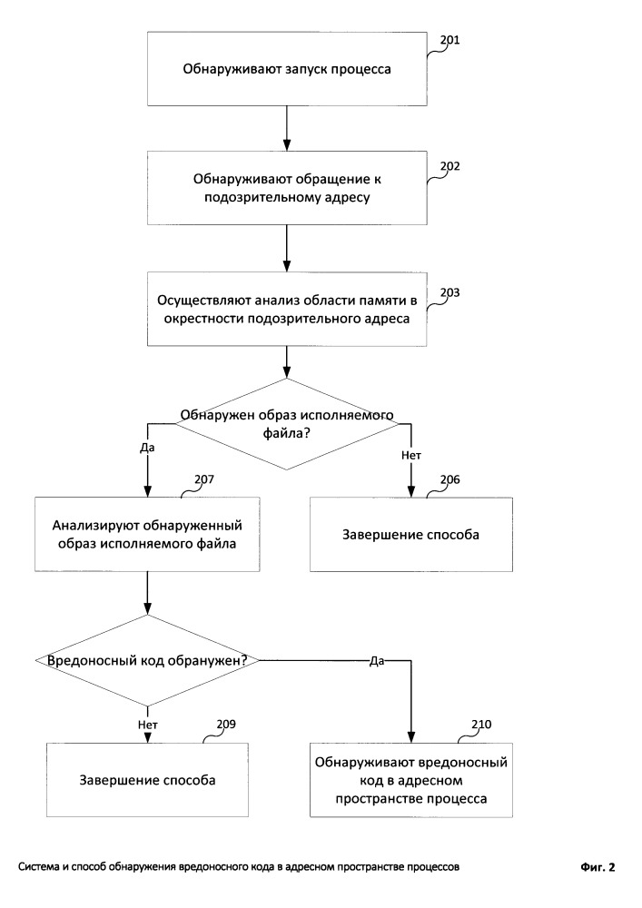 Система и способ обнаружения вредоносного кода в адресном пространстве процессов (патент 2665910)