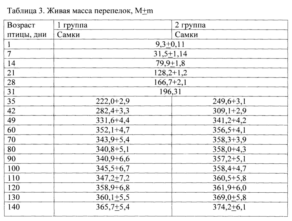 Способ раннего прогнозирования яичной продуктивности перепелок (патент 2648417)