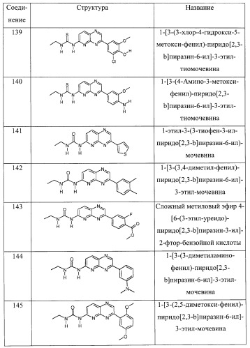 Пиридопиразиновые производные, фармацевтическая композиция и набор на их основе, вышеназванные производные и фармацевтическая композиция в качестве лекарственного средства и средства способа лечения заболеваний и их профилактики (патент 2495038)